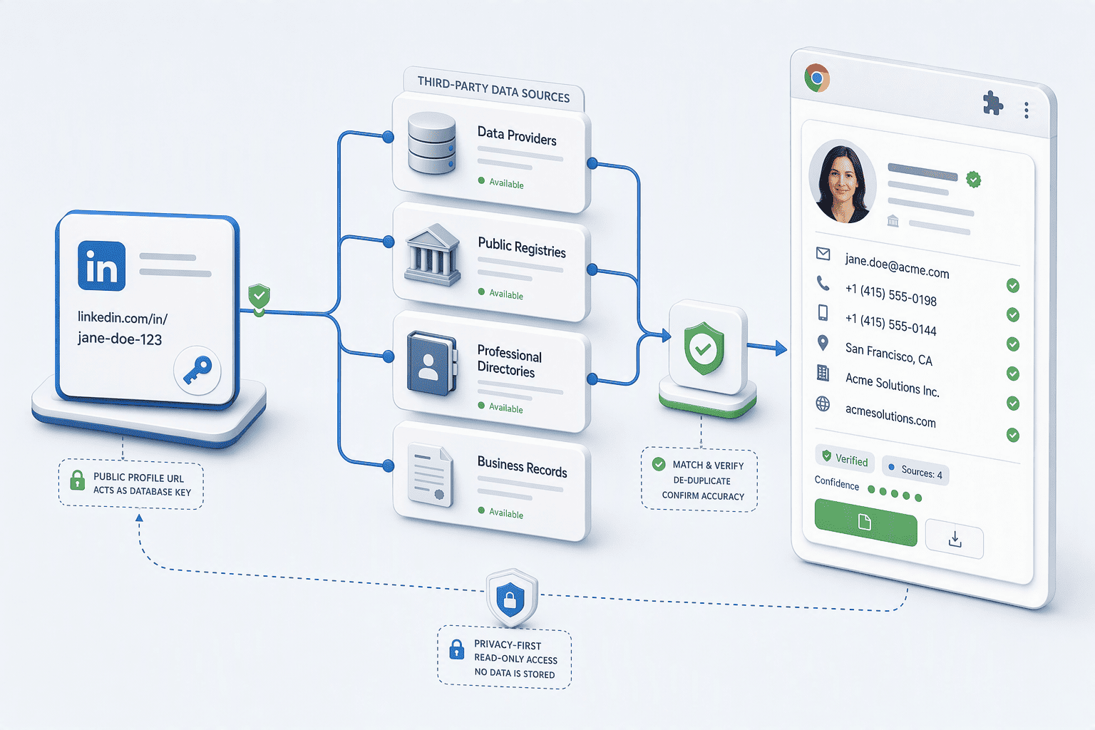 Illustration for: How PeakAi's Third-Party Database Enrichment Avoids LinkedIn ToS Violations
