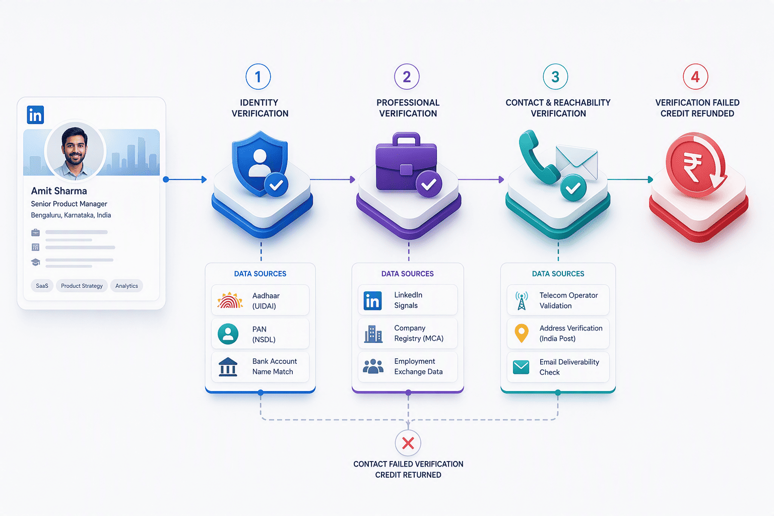 Illustration for 1. PeakAi: India-First Enrichment with Pre-Download Verification and Credit-Back Guarantee