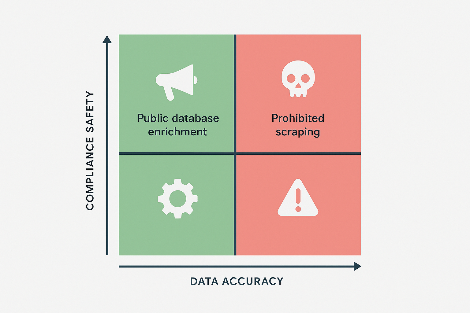 Risk assessment matrix showing compliance levels across enrichment methods