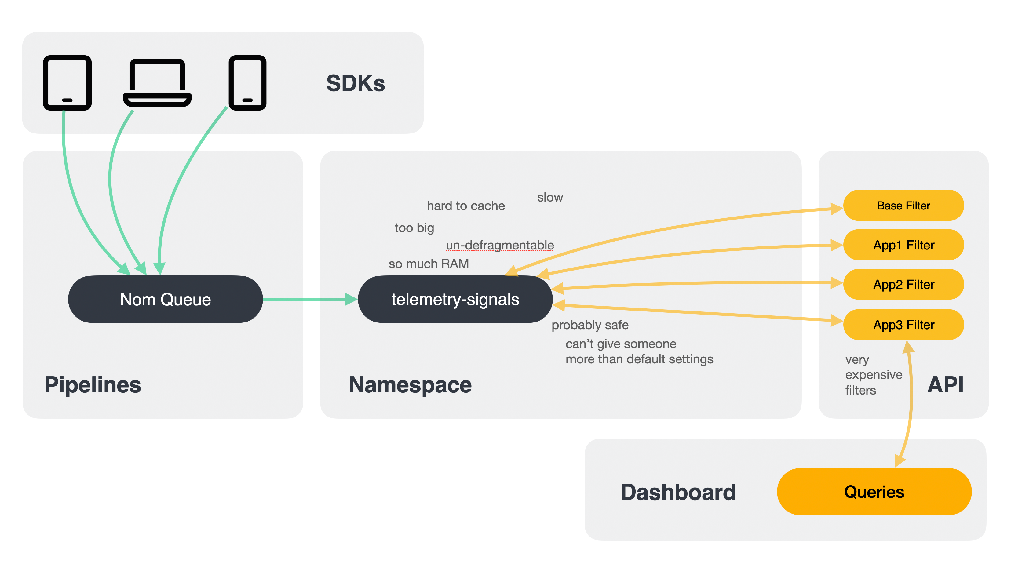 SDKs sending data to one Nom Queue, sending data to one data source, and queries getting wrapped in lots of filters