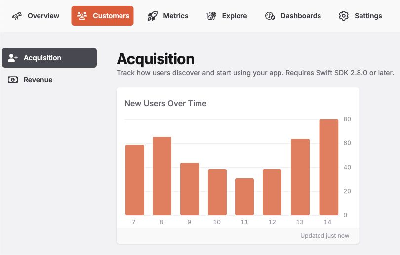 New user acquisition chart showing growing adoption trends