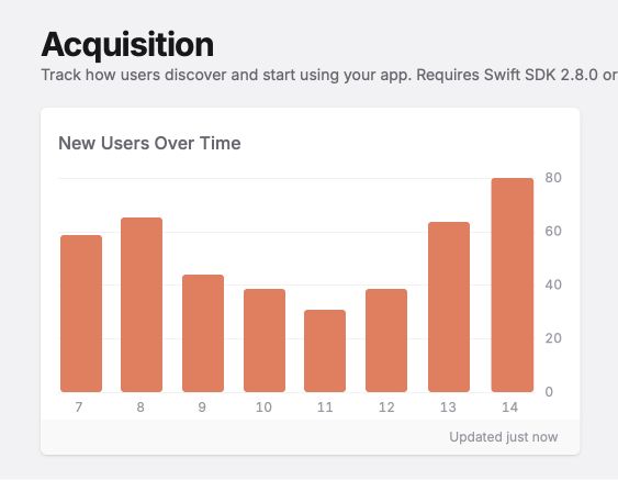 New user acquisition chart showing growing adoption trends