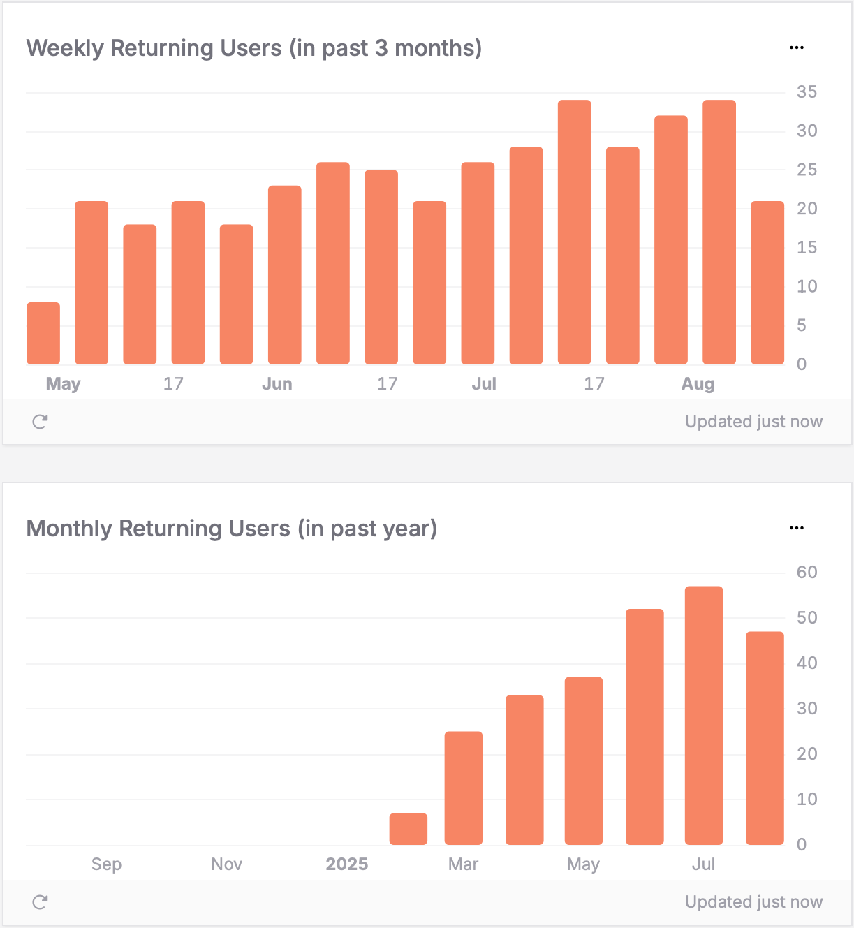 Returning user growth trends dashboard displaying hourly, daily, weekly, and monthly retention patterns to track long-term user engagement over time