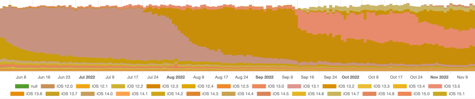 iOS versions market share | TelemetryDeck