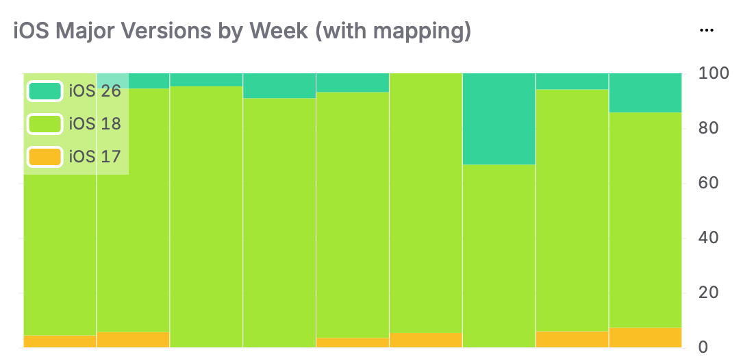 iOS versions by week_with mapping