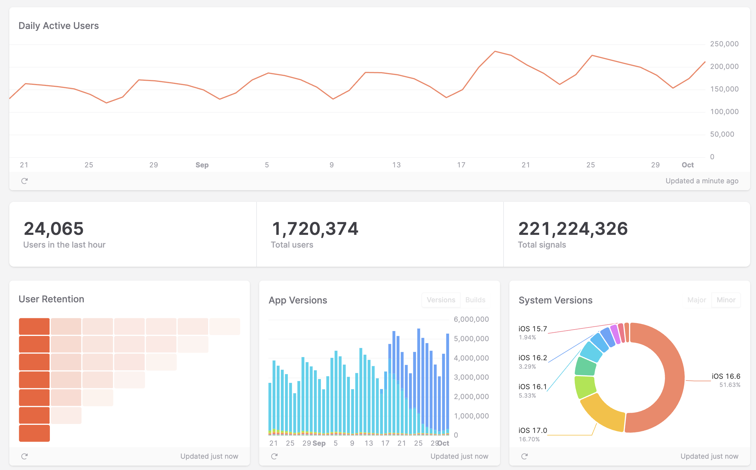 The TelemetryDeck dashboard with a view of the main interface showing some standard insights like app versions and system versions.