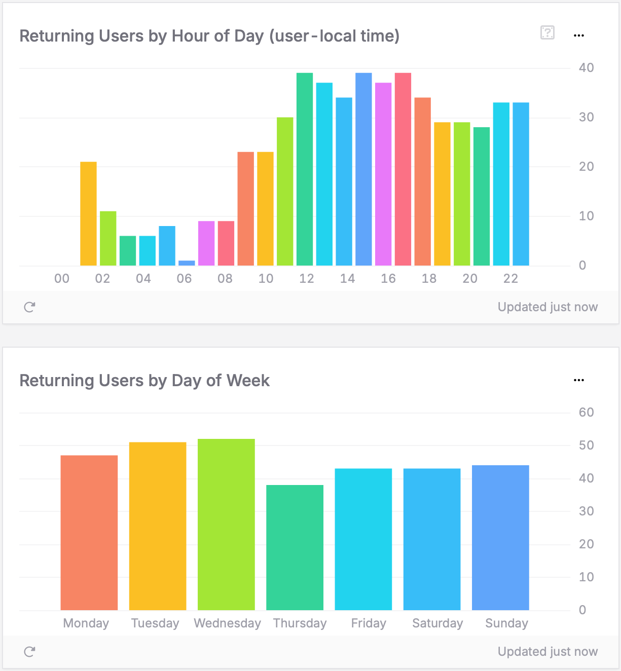 User retention time patterns revealing peak hours and days when returning users are most active, guiding optimal feature defaults or reminder timing