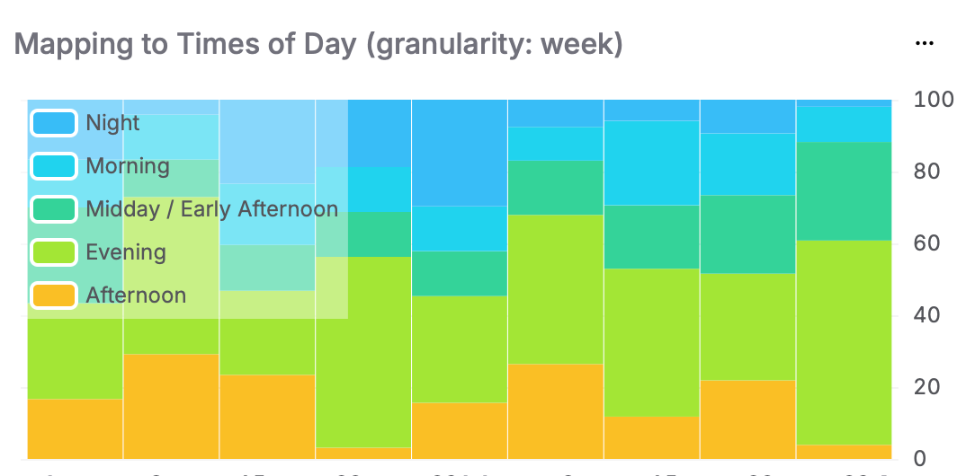 Times of Day_granularity week