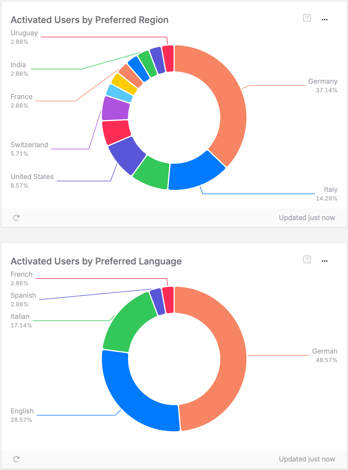 Geographic user activation analytics showing activation patterns by country and language preference for global mobile app optimization