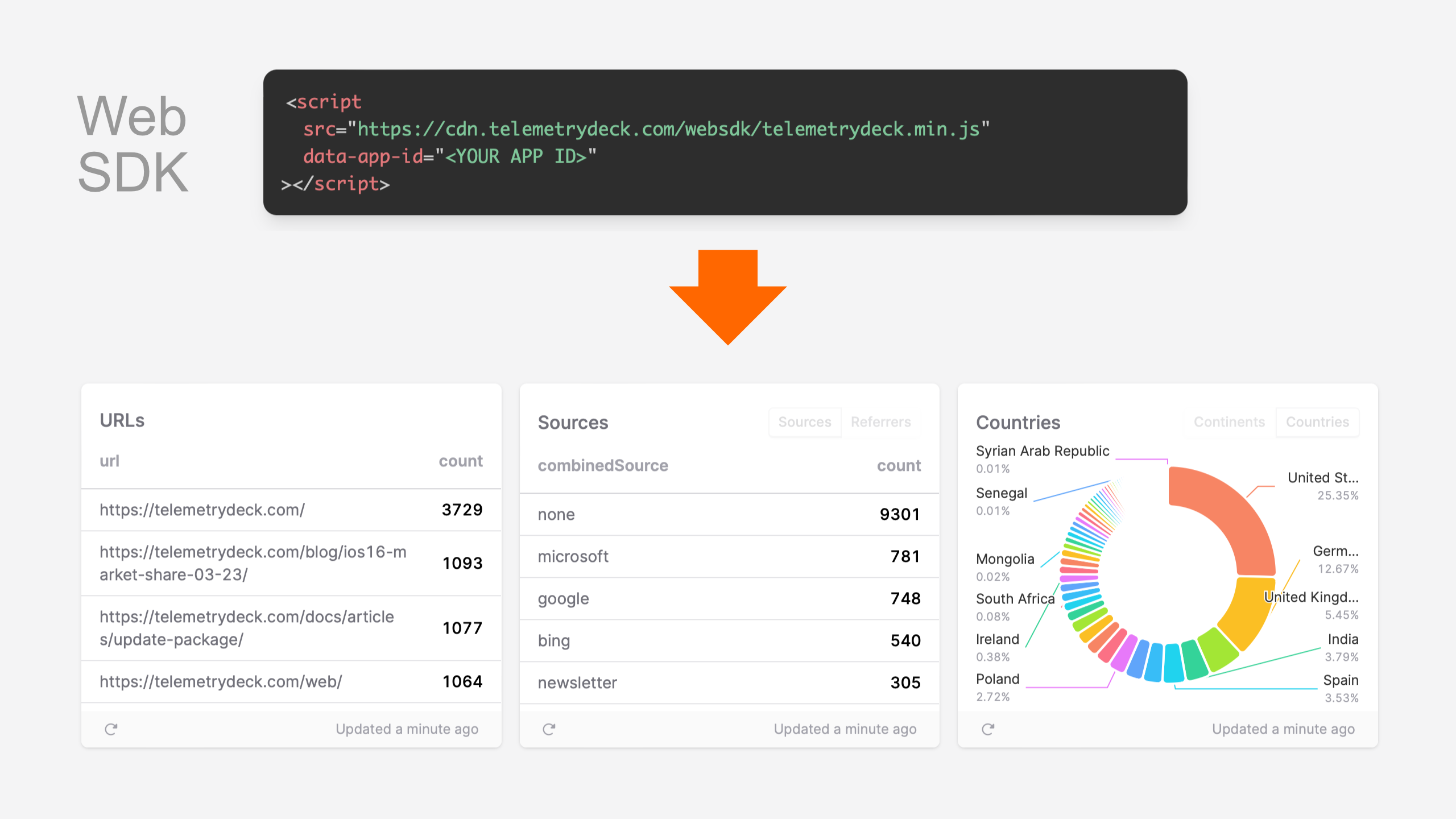 Visual Explanation of the Web SDK: Add a line of code to your website to get web analytics data