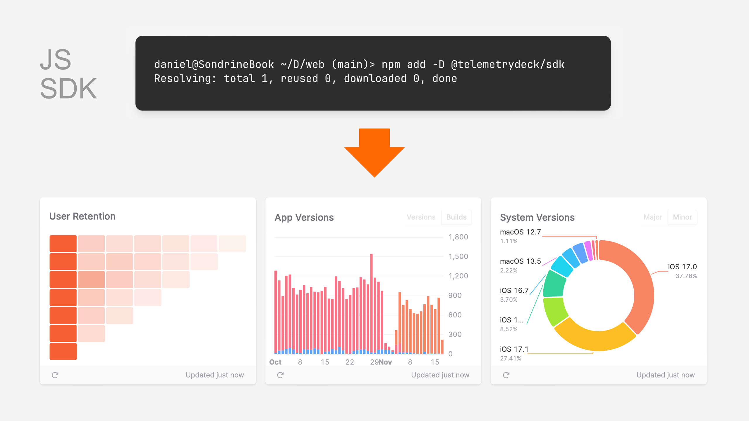 Visual Explanation of the JavaScript SDK. Add the package to your application to send application related data.