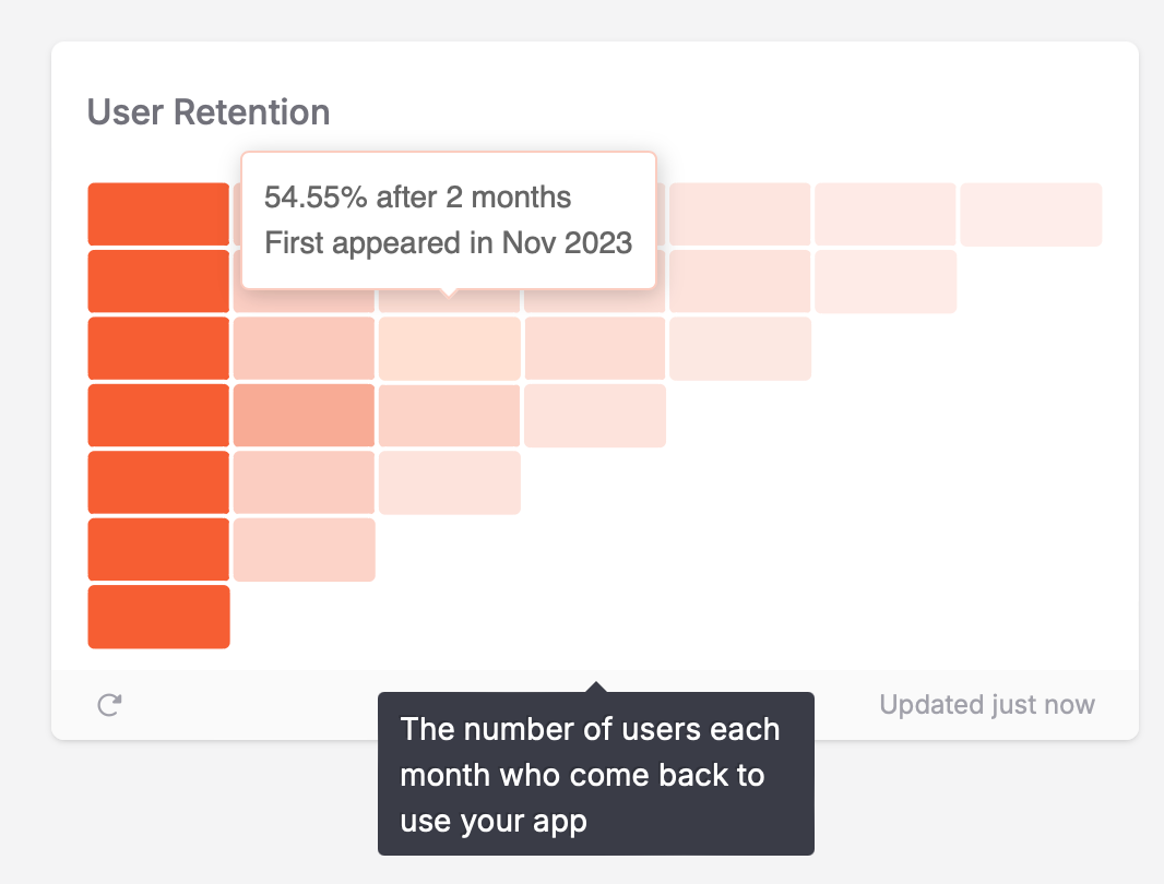 User Retention Chart