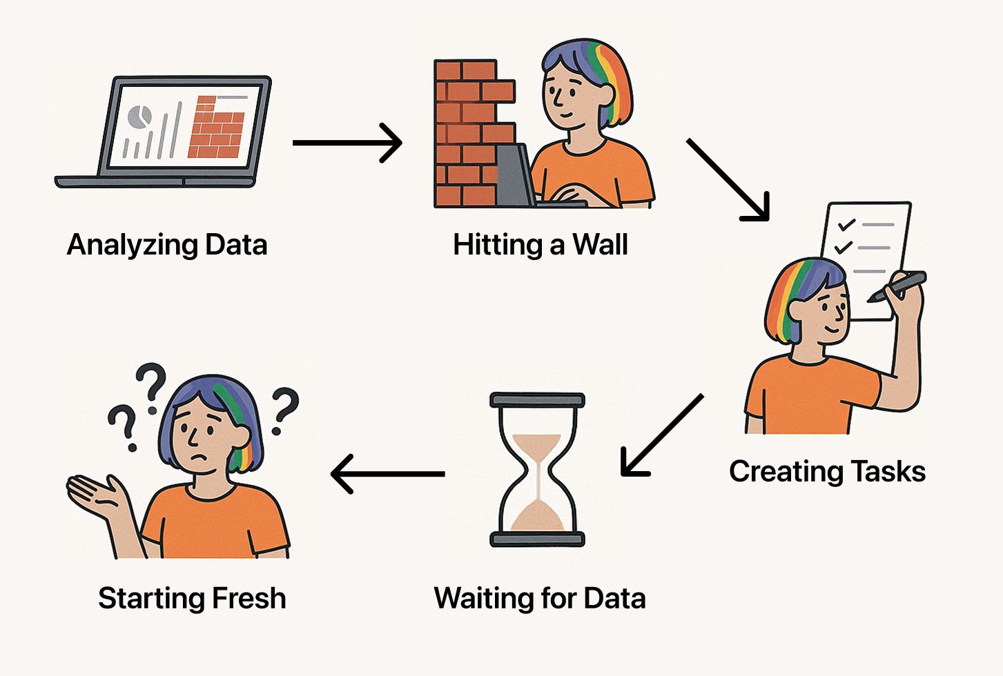 The Steps of Analysis Paralysis: Analyzing Data, Hitting a Wall, Creating Tasks, Waiting for Data, Starting Fresh
