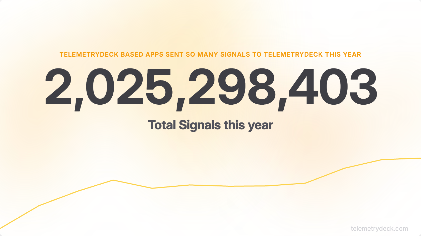 TelemetryDeck apps sent 2,025,298,403 Total Signals this year