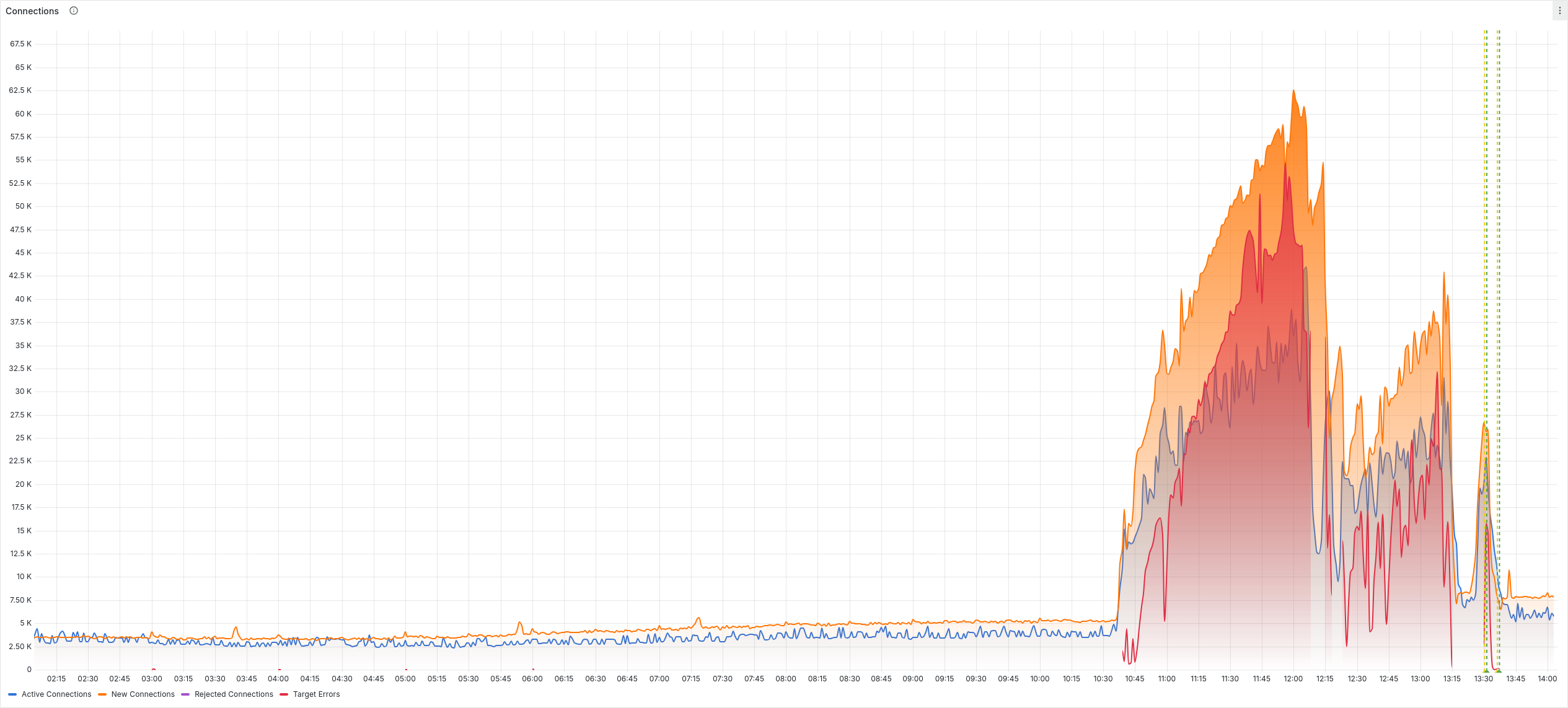 A chart of requests per second on the TelemetryDeck APIs. Mostly it's around 6-7K requests per second, but it suddenly spikes to around 70K at the peak.