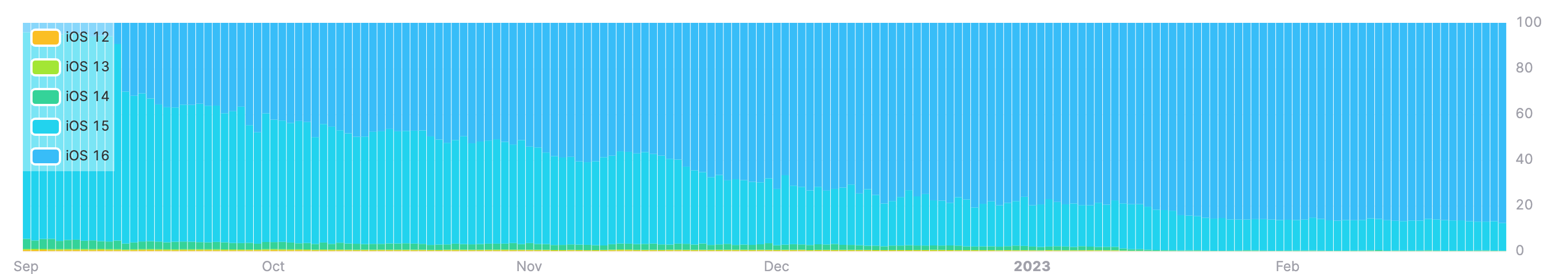 A chart of iOS Versions over time