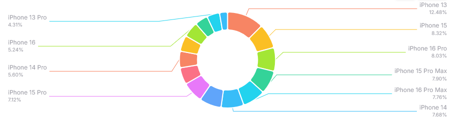 Donut chart of the major iPhone device models