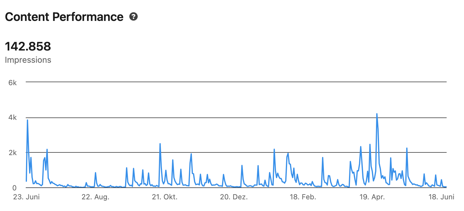 Chart with content performance on LinkedIn. Some Posts reached an audience of around 4k a vew others have around 2k or below.