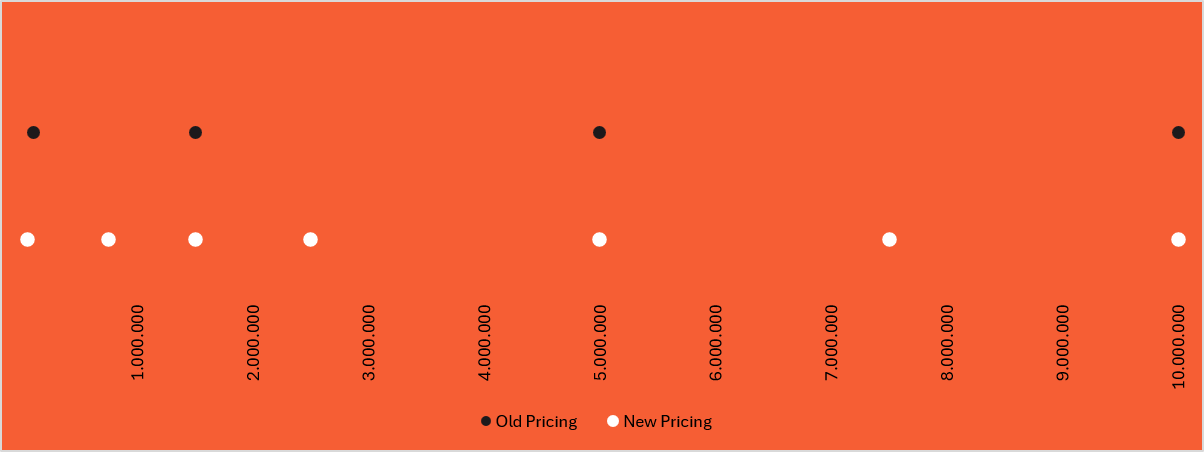 Visualization of the granularity of TelemetryDecks price plans.