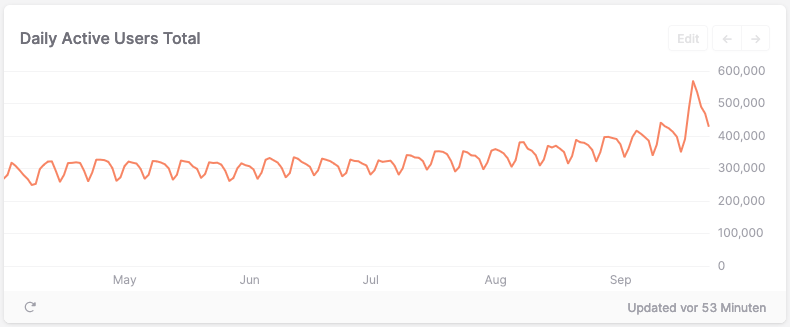 Screenshot of a graph of daily active users that shows a significant peak in the last vew days.