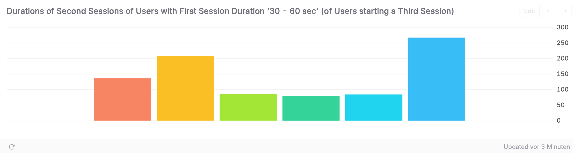 Bar chart showing the duration of second sessions for users whith a first session duration between 30-60 seconds, who also started a third session