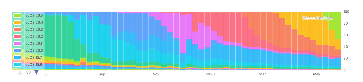 macOS Versions Market Share in 2026