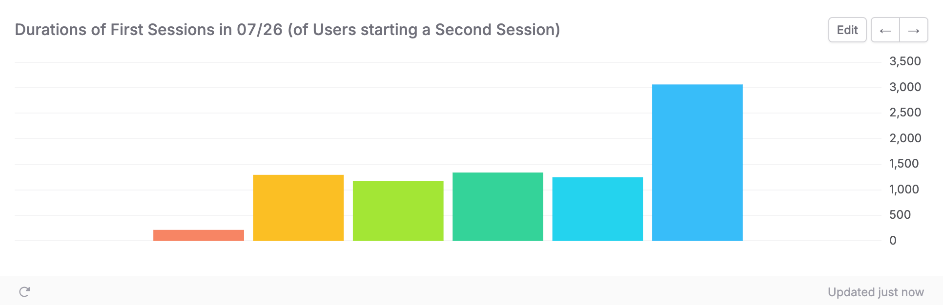 Bar chart displaying the duration of first sessions of users who also started a second session