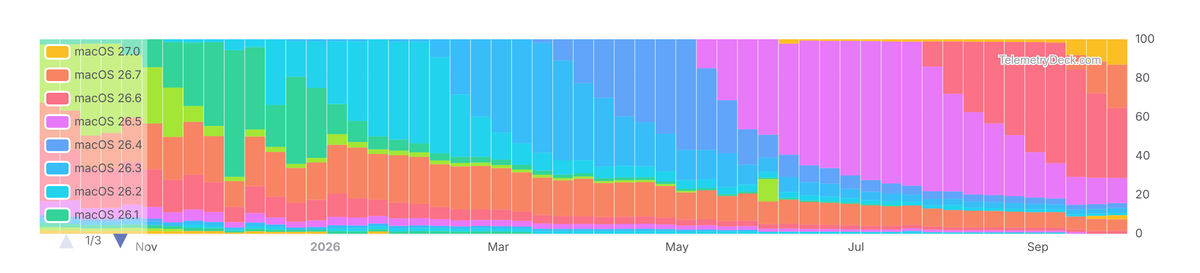 macOS Versions Market Share in 2026