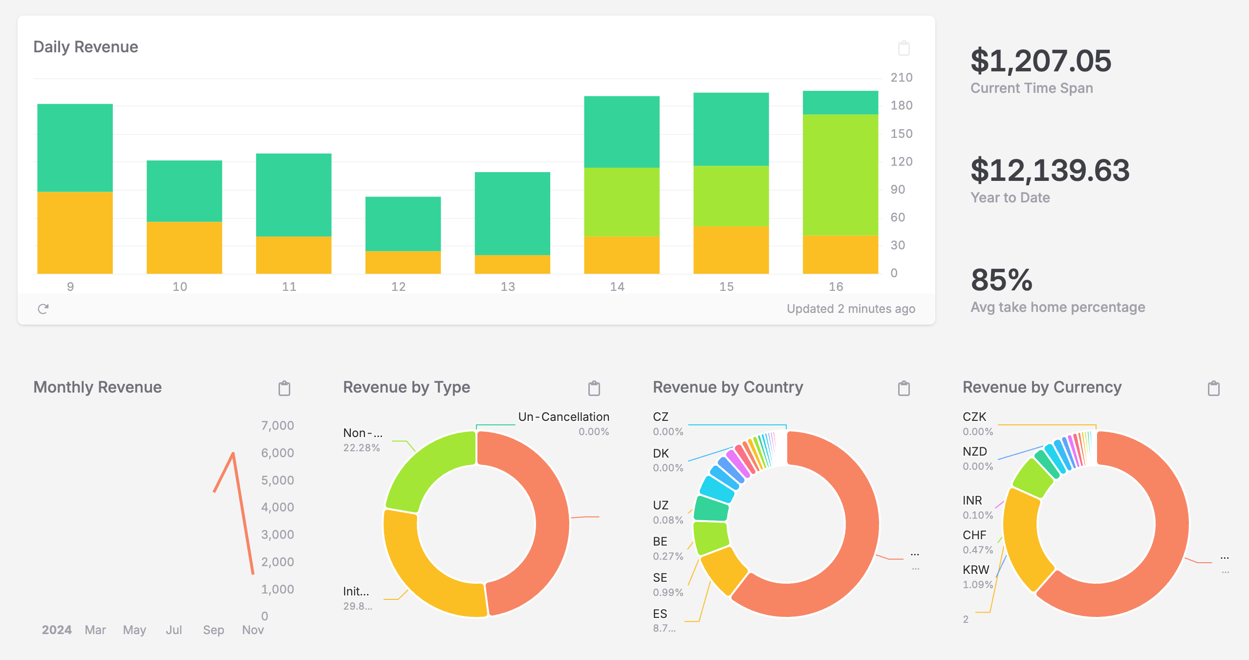 Screenshot of TelemetryDeck's revenue dashboard