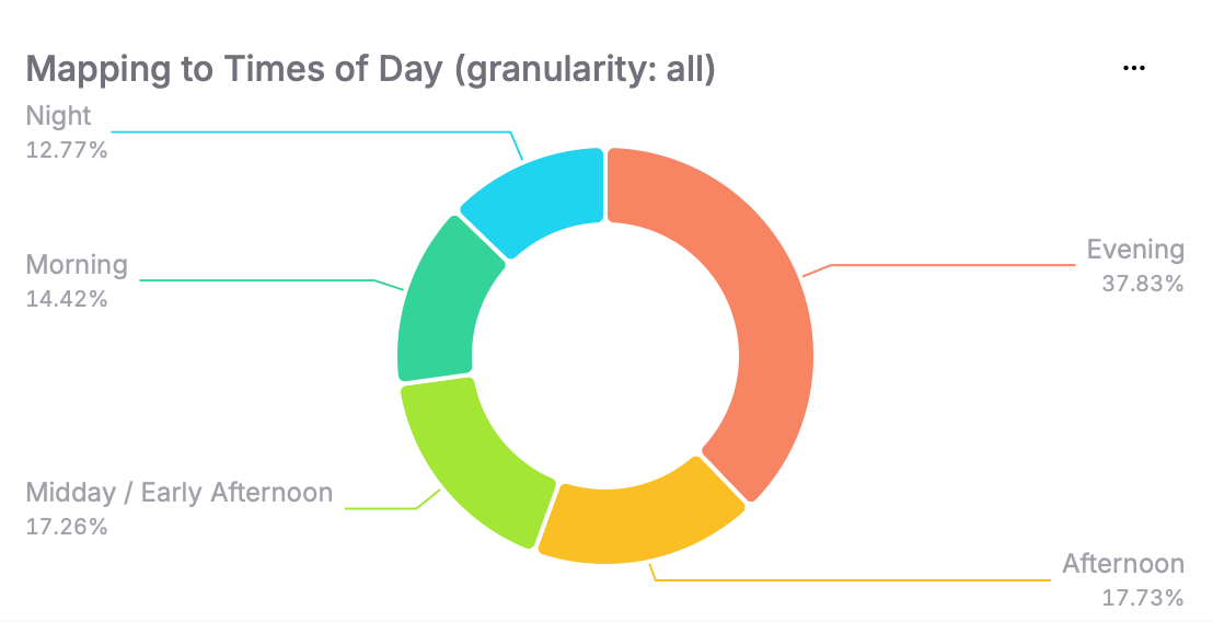Times of Day_granularity all