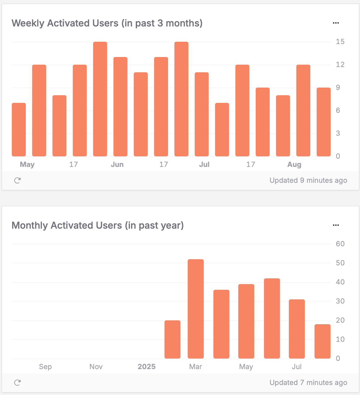 TelemetryDeck Activation Dashboard showing activated user growth trends across hourly, daily, weekly and monthly timeframes for mobile app analytics