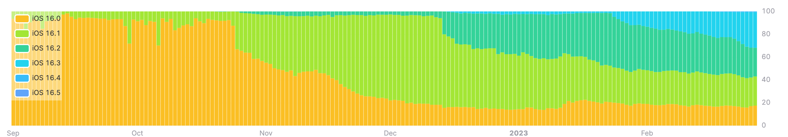 A chart of all iOS 16.* versions over time