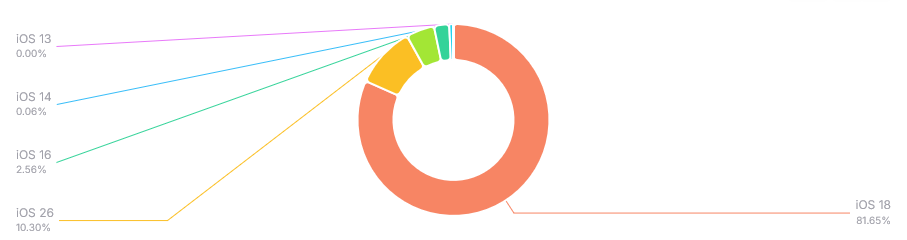 Donut chart showing the major iOS version distribution