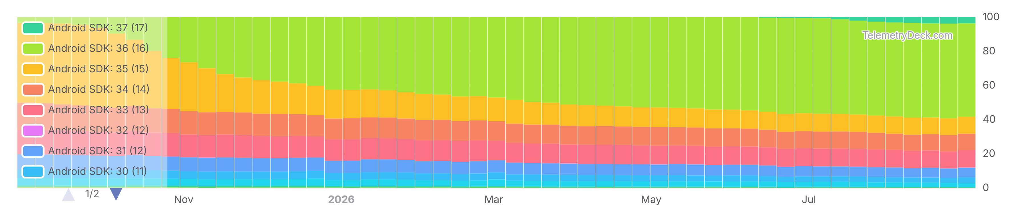 Android OS versions by week