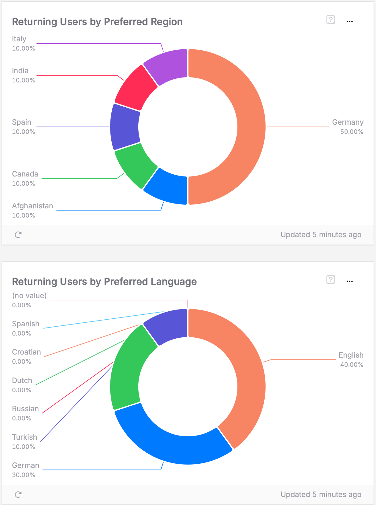 Regional retention insights displaying long-term user engagement patterns by geography and language to guide market investment strategy