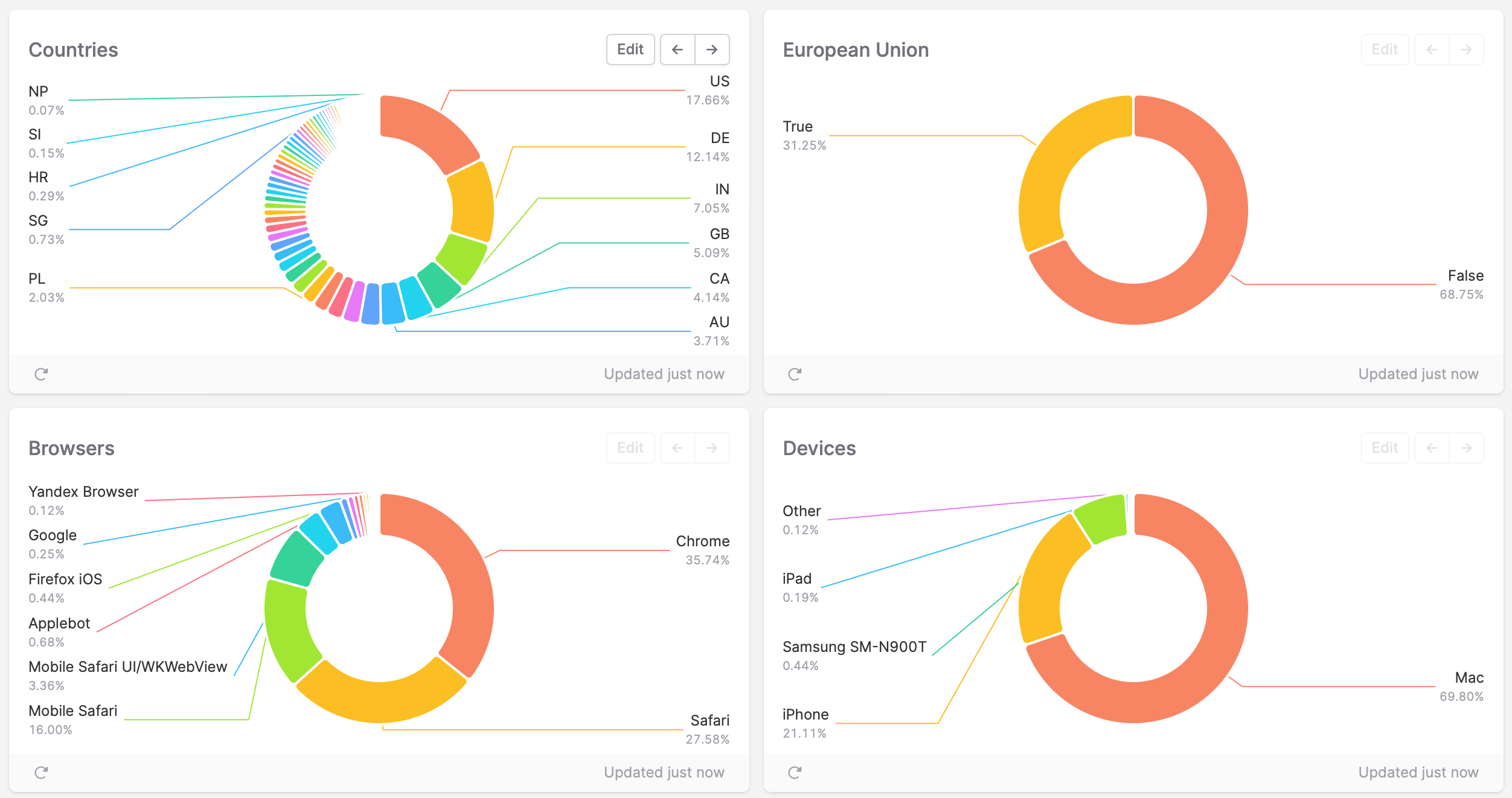 Screenshot of Countries, EU status, Browsers and Devices Breakdowns