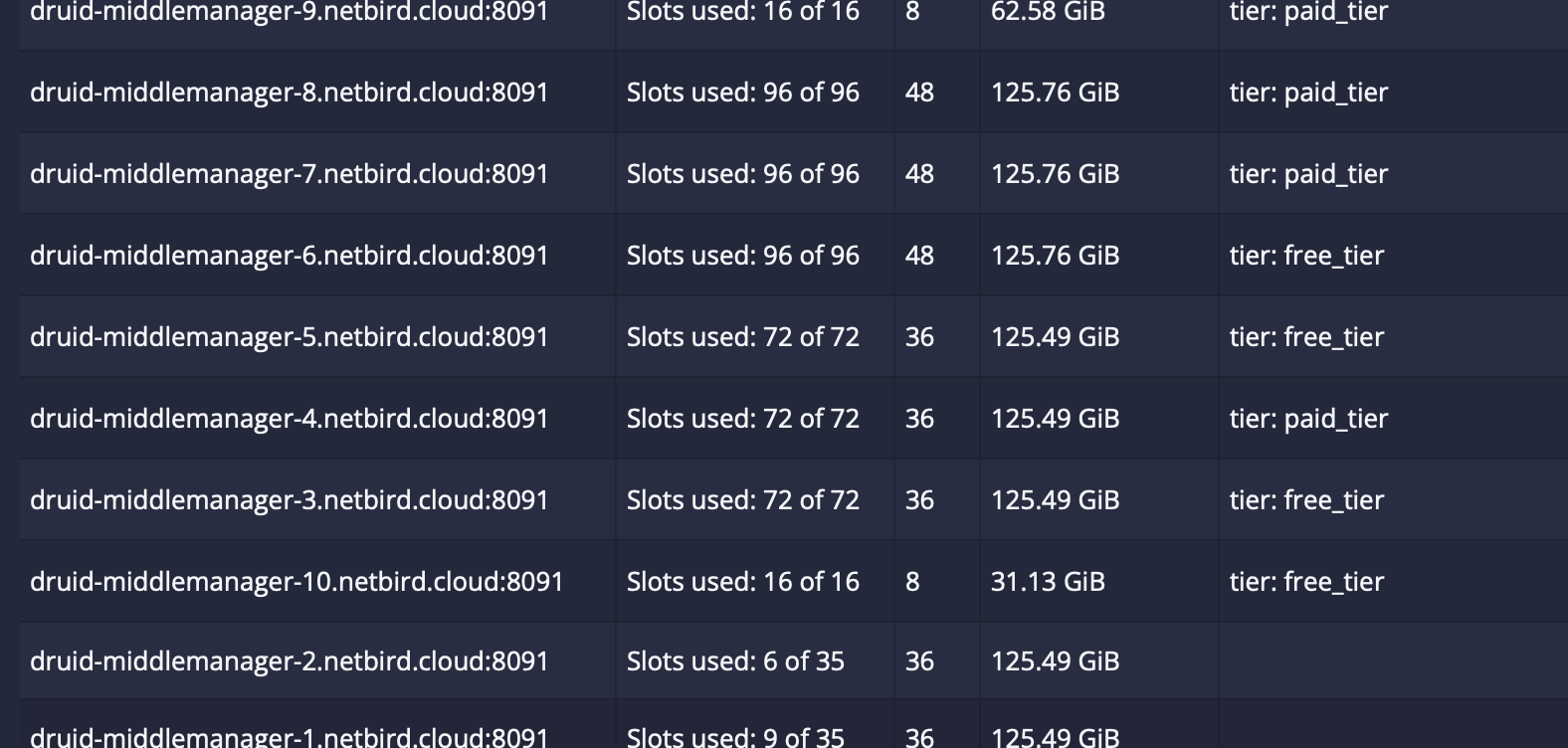 Screenshot of a list of worker servers named "druid-middlemanager-1" through 10. Each one has a "slots" property with values between 30 and 96 and a tier like "free tier"