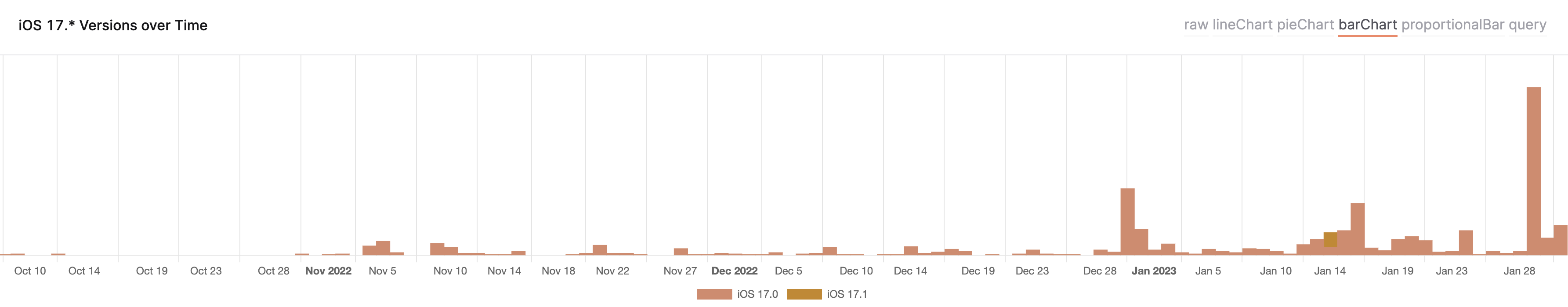 A chart of iOS 17 signals in TelemetryDeck. There are notable bumps around Jan 1, Jan 14, and Jan 28