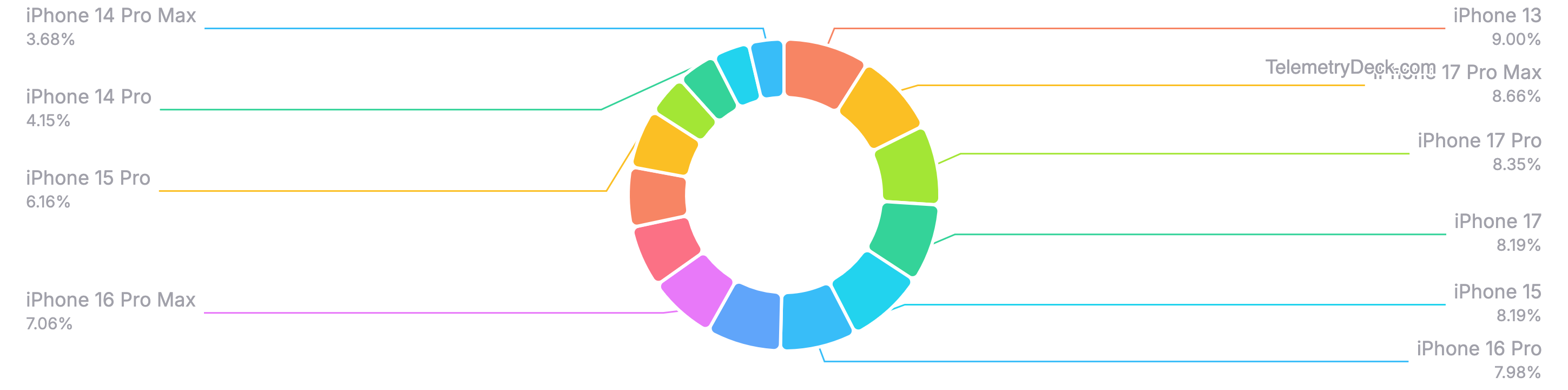 Donut chart of the major iPhone device models