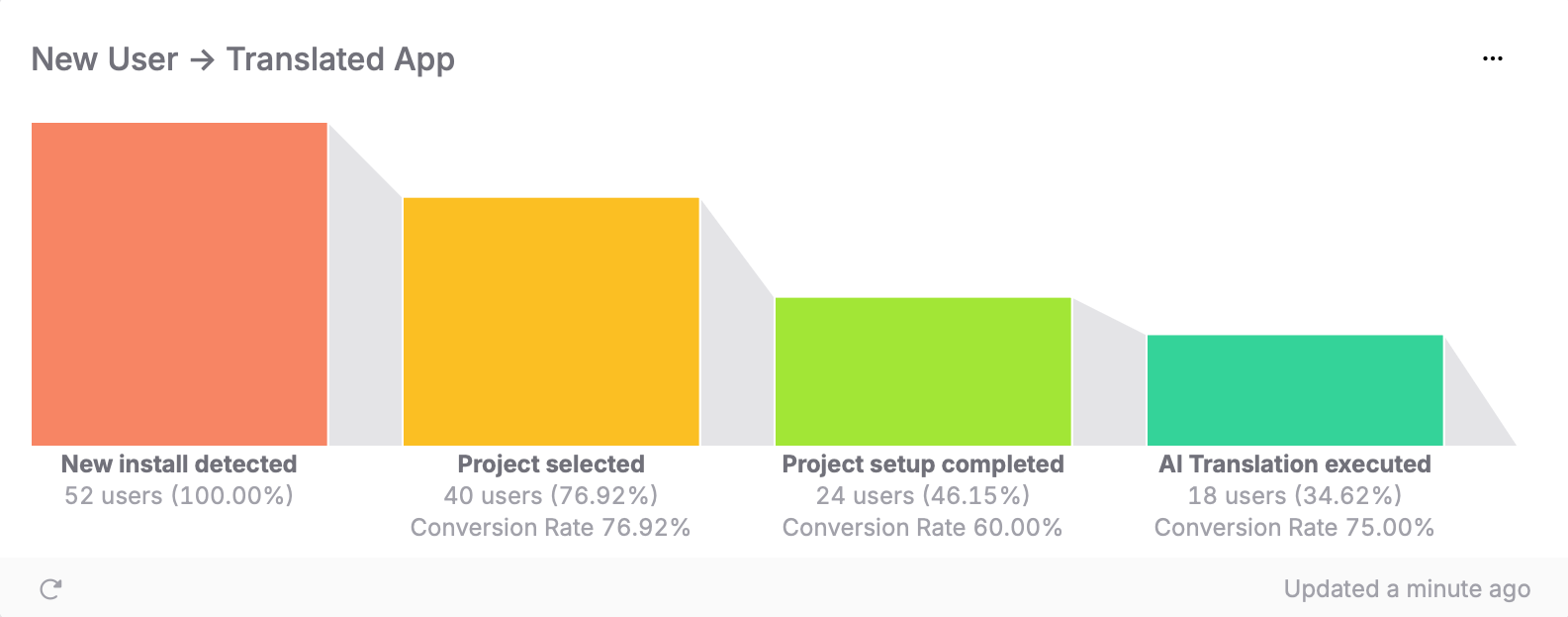 The funnel chart shows the complete user journey, revealing a significant drop-off at the project setup stage.