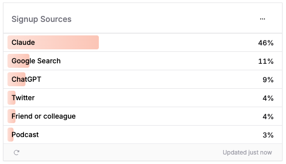 Chart of Signup sources. Top 3 are Claude (46%), Google Search (11%), and ChatGPT (9%)