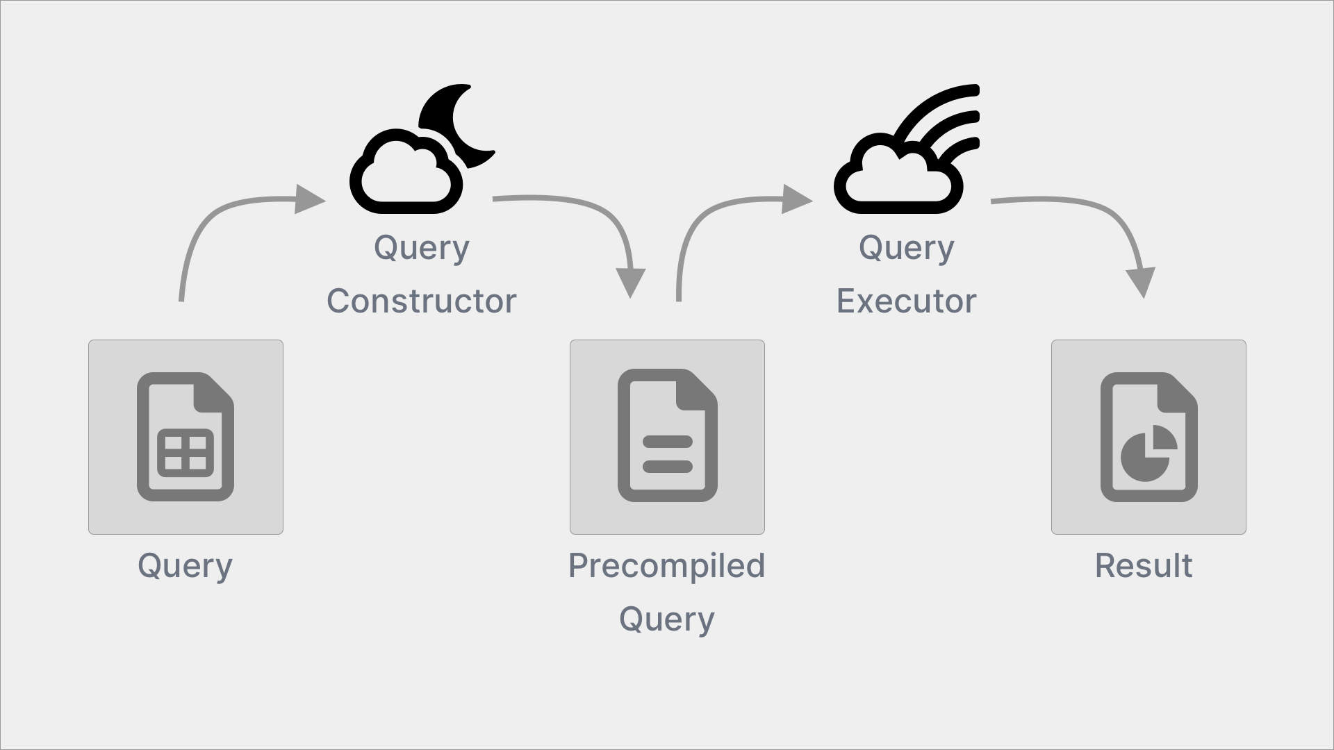 A graphic passing a query into the query constructor, resulting in a precompiled query. This gets passed into the query executor, which returns a result.