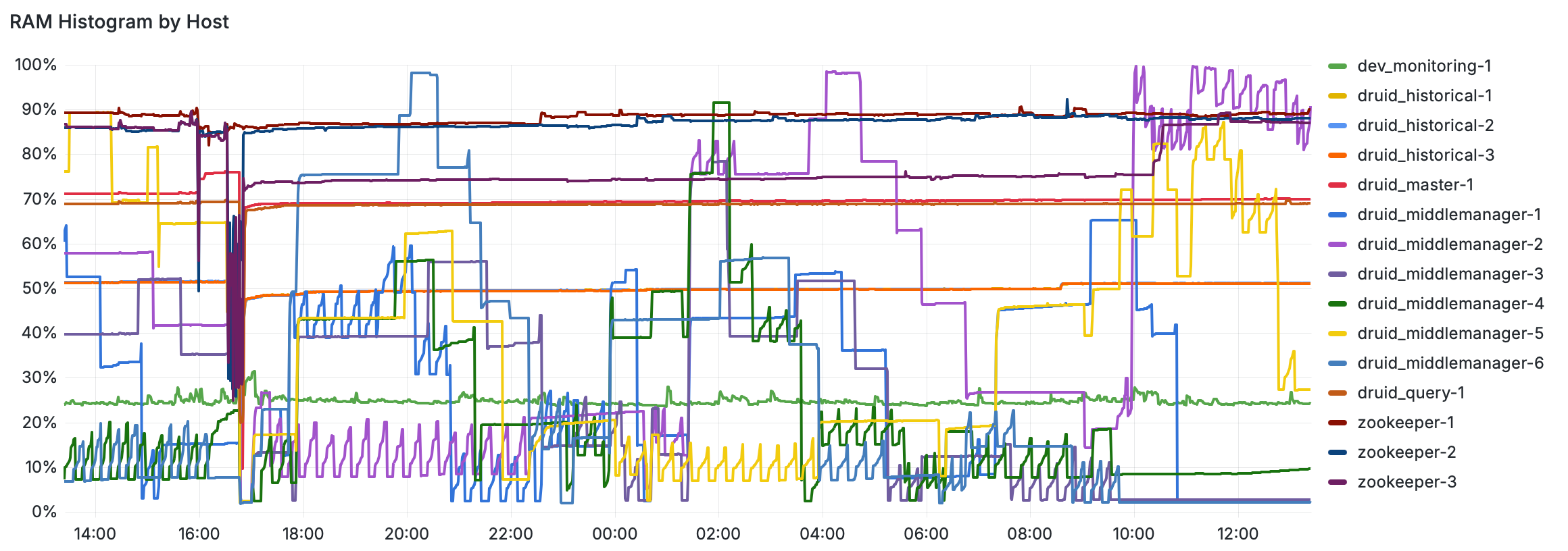 A chart of how ram changes in various hosts