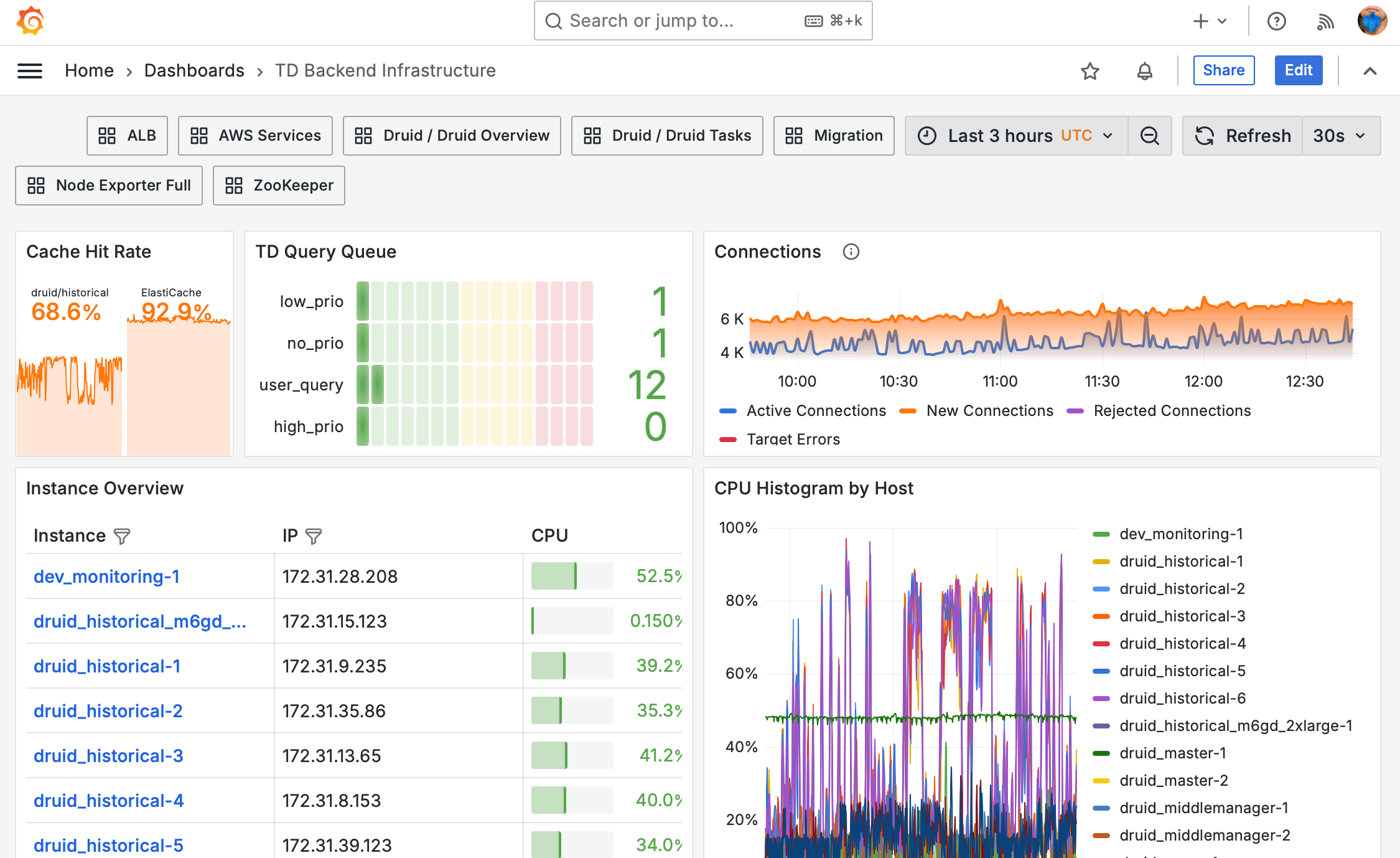 Screenshot of the TelemetryDeck Druid Cluster dashboard, showing graphs and numbers about the current state.