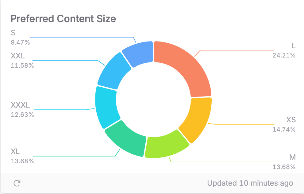 Sample chart showcasing the dynamic type font size preferred by the user, a new insight in TelemetryDeck.