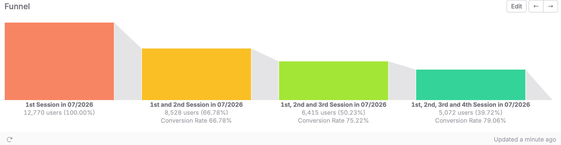 Funnel showing user conversion from session 1 to session 4