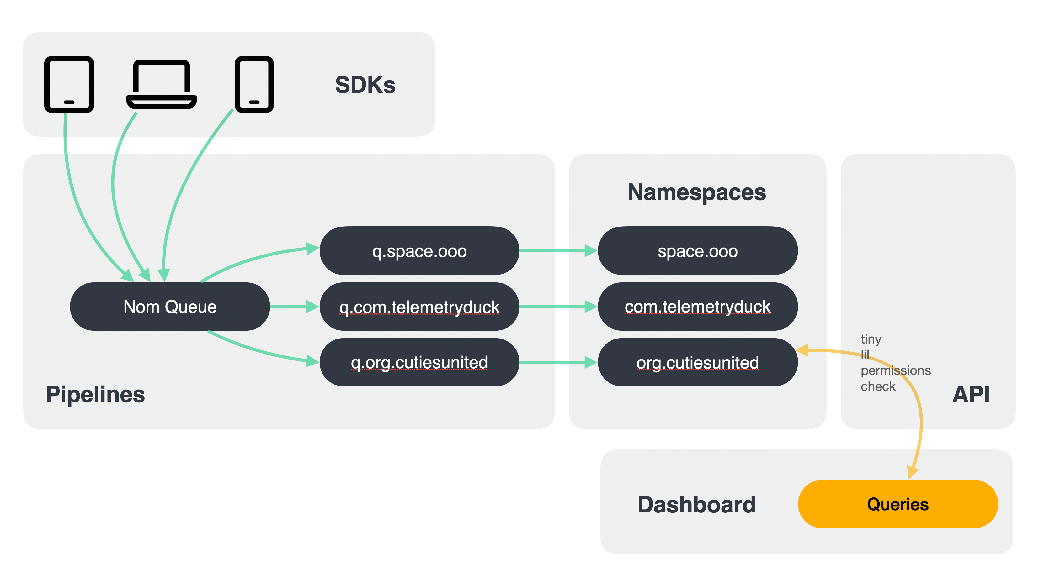 New architecture: data arrives in the nom queue, then gets split up to one pipeline per customer, then gets ingested into one namespaced data source per customer. No expensive filtering