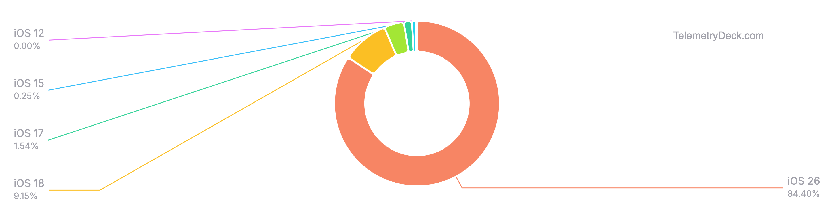 Donut chart showing the major iOS version distribution