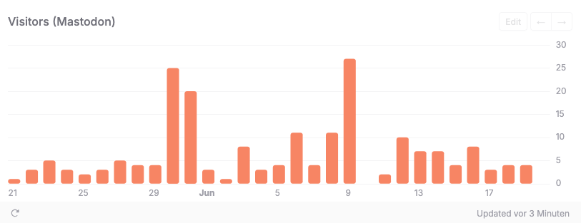 Visitors from Mastodon to the TelemetryDeck website, bar chart.