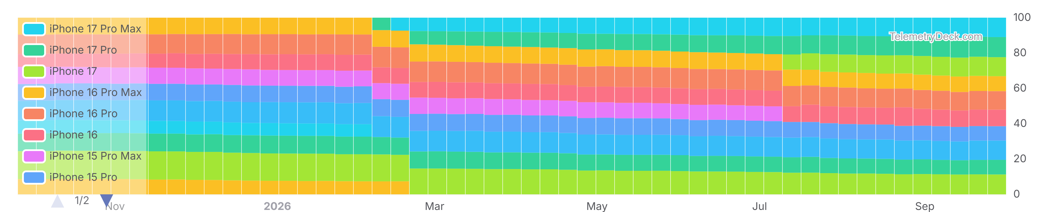 iPhone Models Market Share in 2026